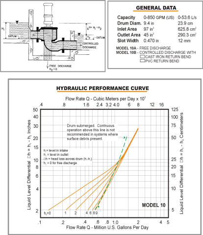 Model 10 Hydraulic Data Chart