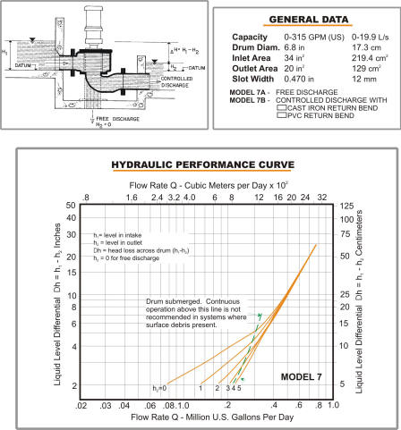 Model 7-6 Hydraulic Data Chart