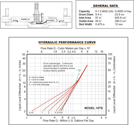 Model 10 T/S Hydraulic Data Chart