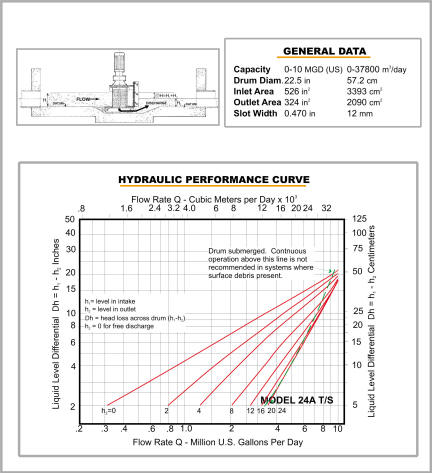 Model 24A T/S Hydraulic Data Chart