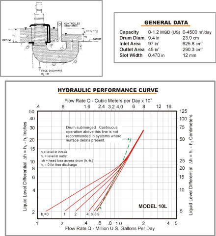 Model 10L Hydraulic Data Chart
