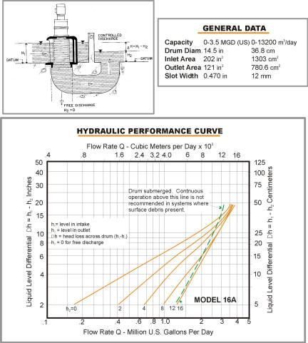 Model 16A Hydraulic Data Chart