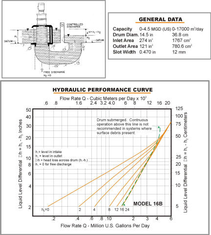 Model 16B Hydraulic Data Chart