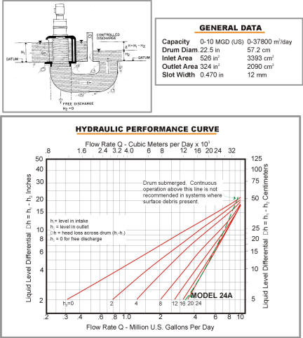 Model 24A Hydraulic Data Chart
