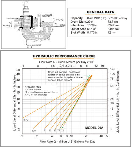 Model 26A Hydraulic Data Chart
